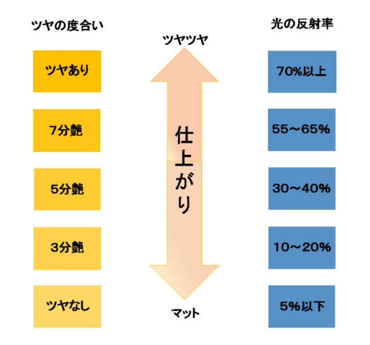 艶消し塗料について｜半田市・東海市・知多半島の外壁塗装・屋根塗装は塗装屋ひらまつ