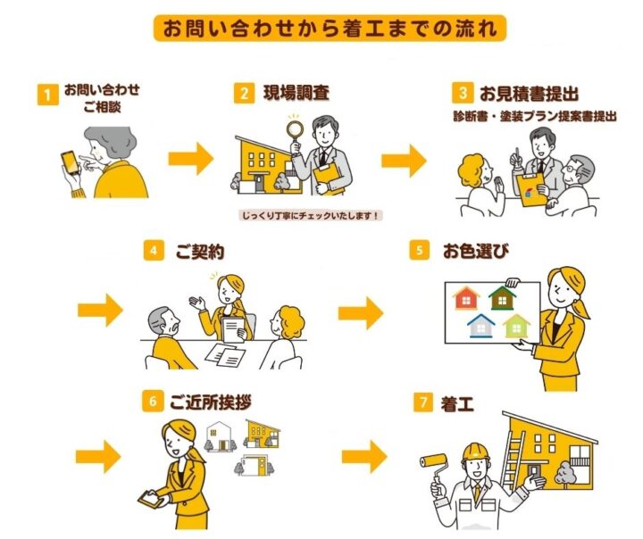 問い合わせから工事完了までの流れ｜半田市・東海市・知多半島の外壁塗装・屋根塗装は塗装屋ひらまつ