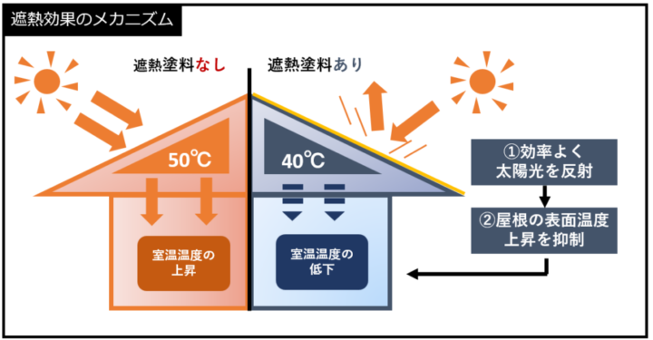 暑い夏に向けて！「遮熱塗料」について|外壁塗装・屋根塗装は塗装屋ひらまつ