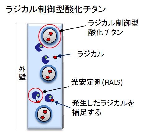 ラジカル制御塗料について|東海市の外壁塗装・屋根塗装は塗装屋ひらまつ